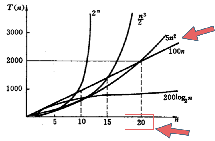 时间复杂度,不同数据规模的差异